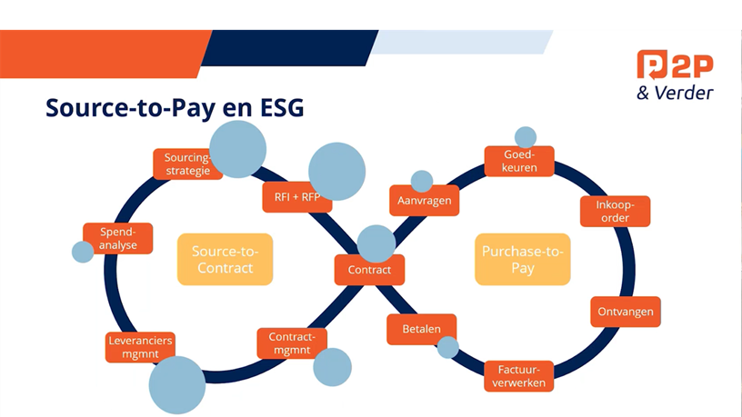 Source-to-Pay en ESG